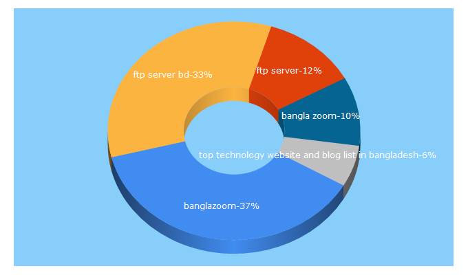 Top 5 Keywords send traffic to banglazoom.com