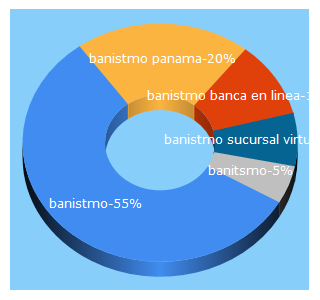 Top 5 Keywords send traffic to banistmo.com