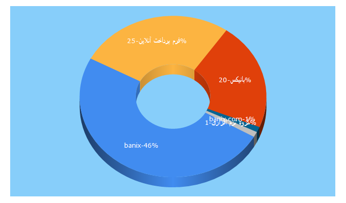 Top 5 Keywords send traffic to banix.ir