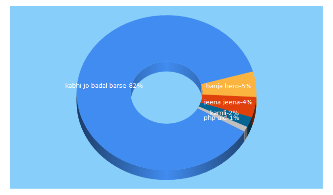 Top 5 Keywords send traffic to banjahero.com