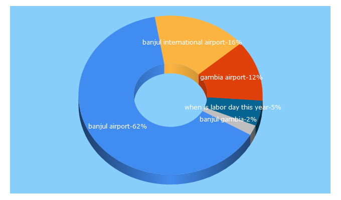 Top 5 Keywords send traffic to banjulairport.com