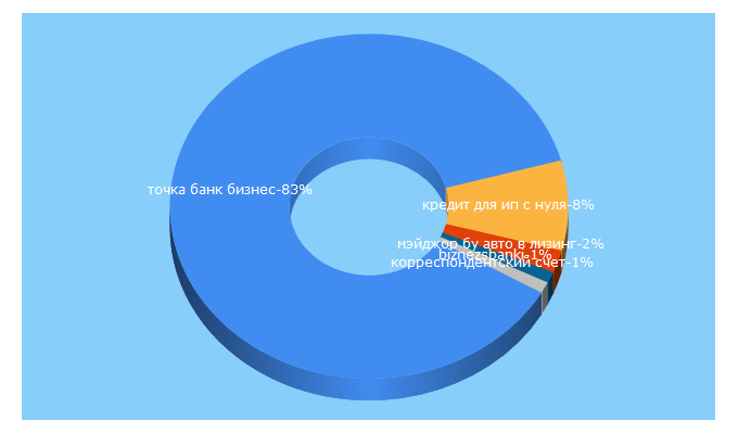 Top 5 Keywords send traffic to bank-biznes.ru