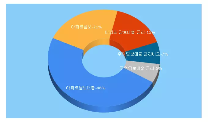 Top 5 Keywords send traffic to bank-i.co.kr