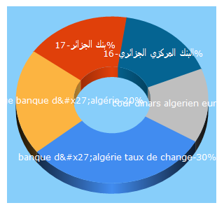 Top 5 Keywords send traffic to bank-of-algeria.dz