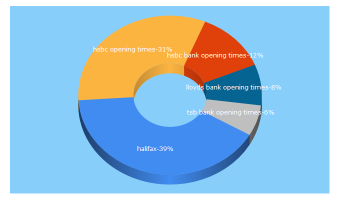 Top 5 Keywords send traffic to bank-opening-times.com