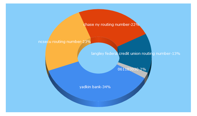 Top 5 Keywords send traffic to bank-routing-number.com