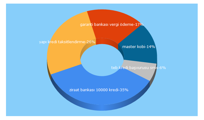 Top 5 Keywords send traffic to banka-kredileri.org