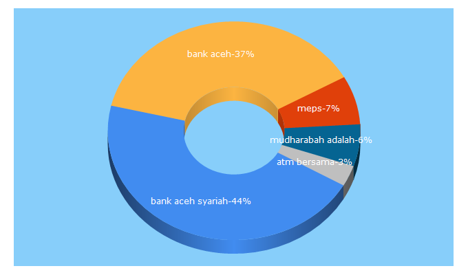 Top 5 Keywords send traffic to bankaceh.co.id