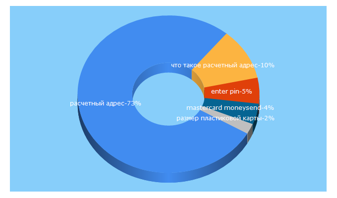 Top 5 Keywords send traffic to bankandcard.ru