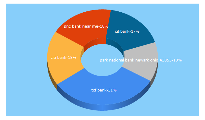 Top 5 Keywords send traffic to bankbranchlocator.com