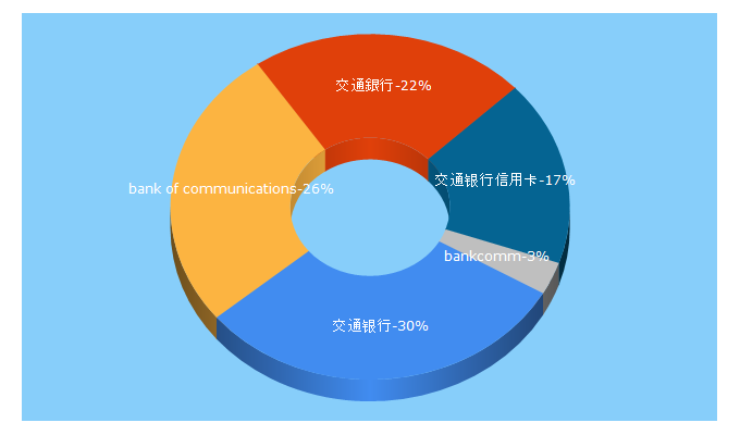 Top 5 Keywords send traffic to bankcomm.com