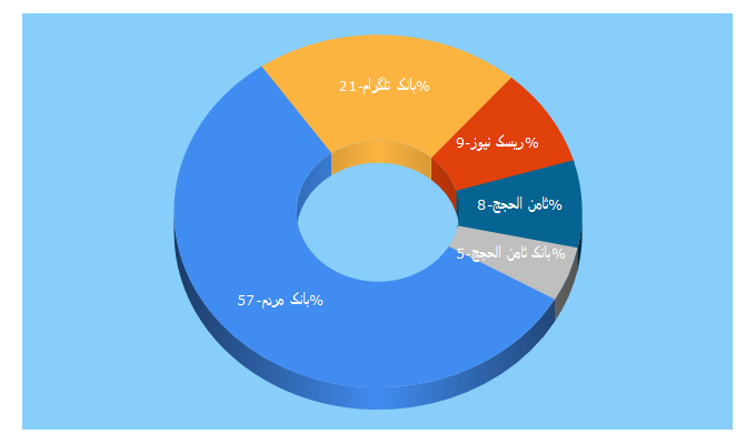 Top 5 Keywords send traffic to bankemardom.ir