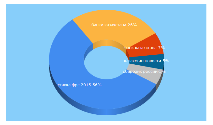 Top 5 Keywords send traffic to banker.kz