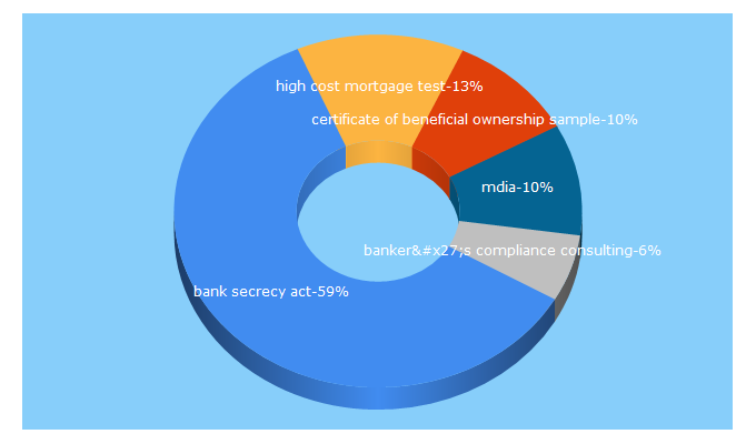 Top 5 Keywords send traffic to bankerscompliance.com