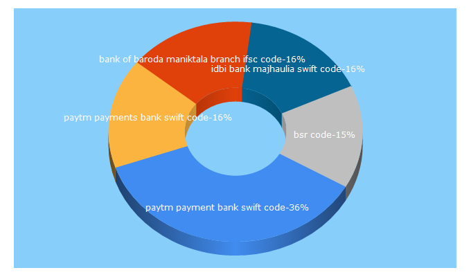 Top 5 Keywords send traffic to bankifscinfo.com