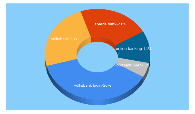 Top 5 Keywords send traffic to banking.co.at