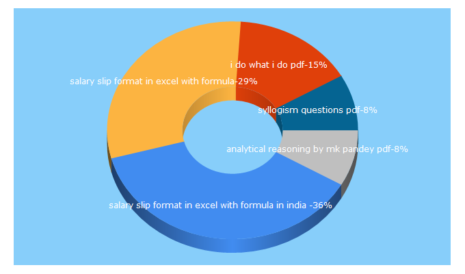 Top 5 Keywords send traffic to bankingpdf.com