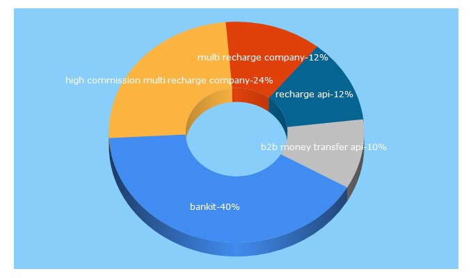 Top 5 Keywords send traffic to bankit.in