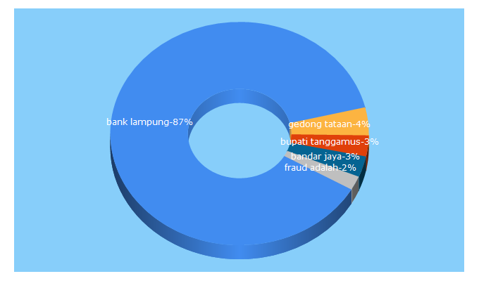 Top 5 Keywords send traffic to banklampung.co.id
