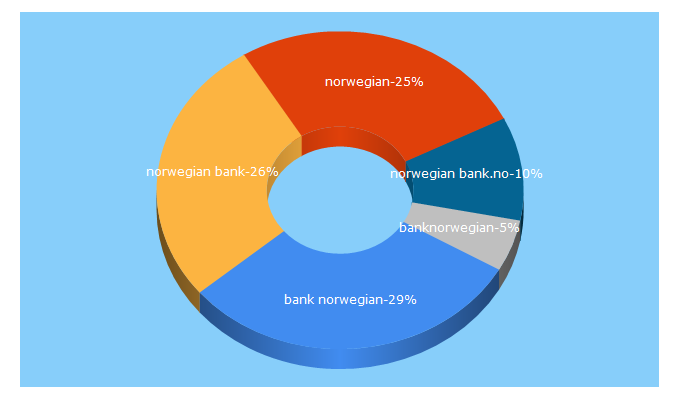 Top 5 Keywords send traffic to banknorwegian.dk