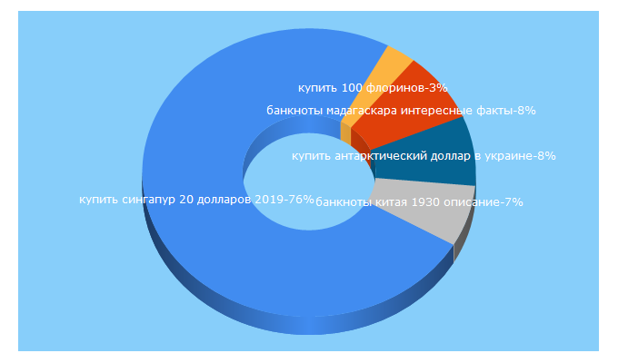 Top 5 Keywords send traffic to banknota-shop.ru