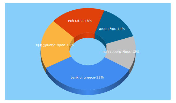 Top 5 Keywords send traffic to bankofgreece.gr