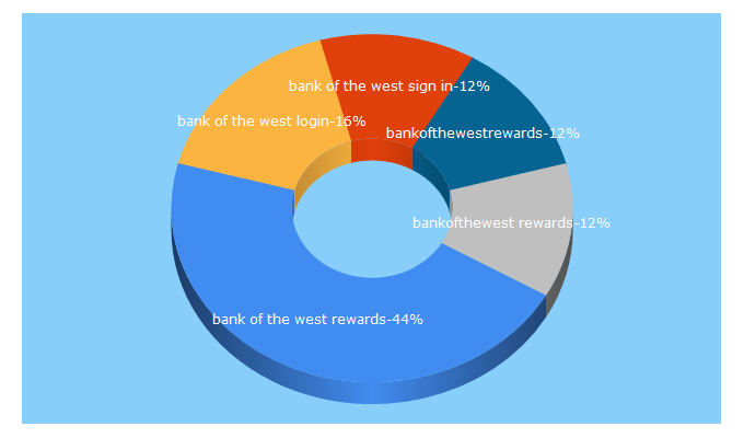 Top 5 Keywords send traffic to bankofthewestrewards.com