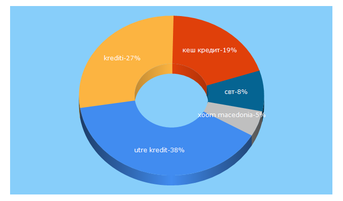 Top 5 Keywords send traffic to bankometar.mk