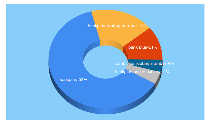 Top 5 Keywords send traffic to bankplus.net