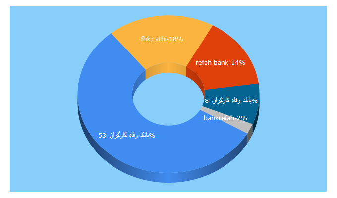 Top 5 Keywords send traffic to bankrefah.ir