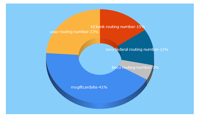 Top 5 Keywords send traffic to banks.org