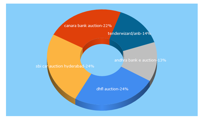 Top 5 Keywords send traffic to banksauctionproperties.com