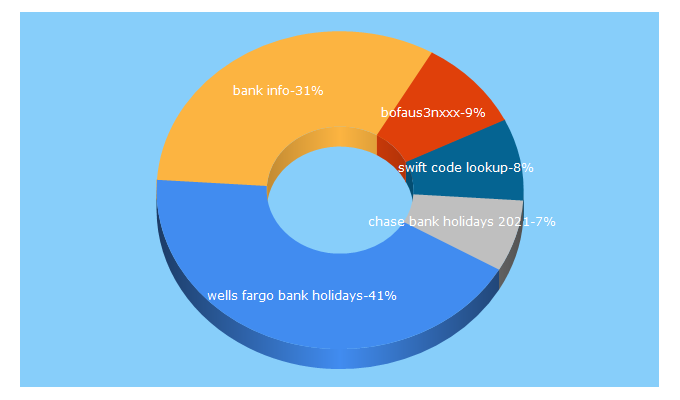 Top 5 Keywords send traffic to banksinfo.us