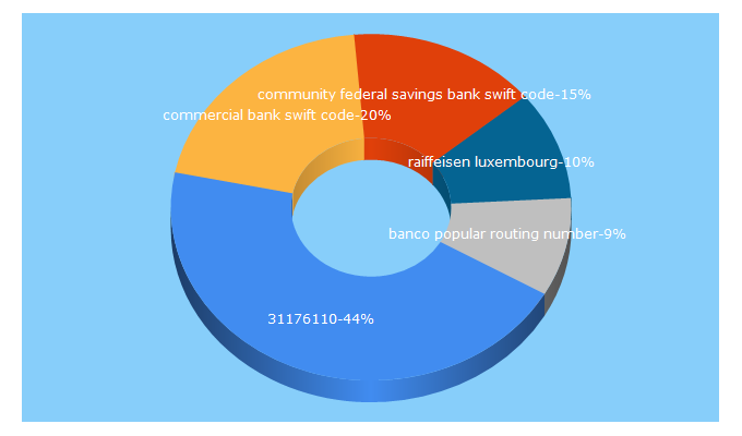 Top 5 Keywords send traffic to bankslookup.com