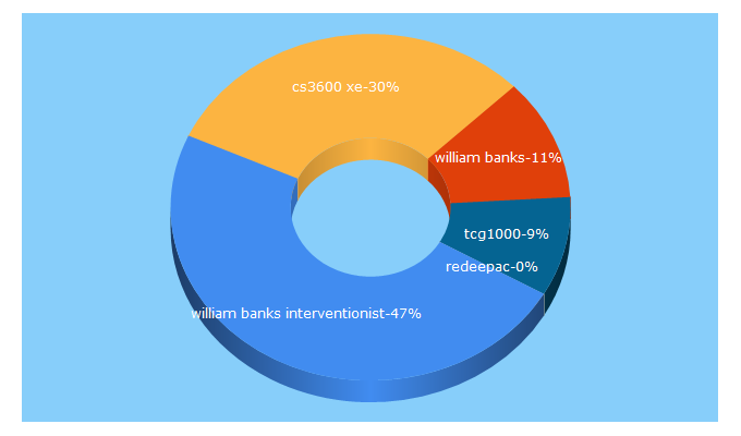 Top 5 Keywords send traffic to banksmachinery.com