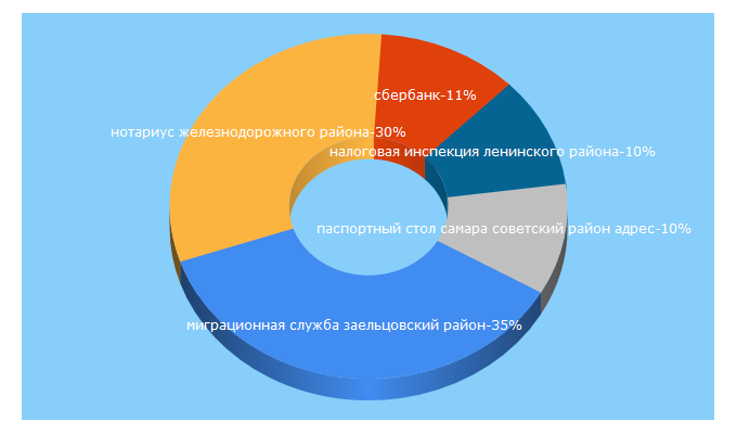 Top 5 Keywords send traffic to bankstep.ru