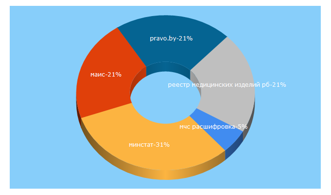 Top 5 Keywords send traffic to bankzakonov.com