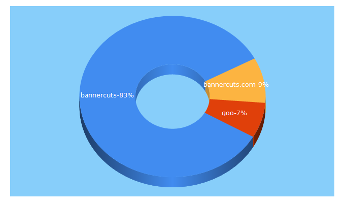 Top 5 Keywords send traffic to bannercuts.com