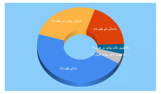 Top 5 Keywords send traffic to banoo-moghadam.com