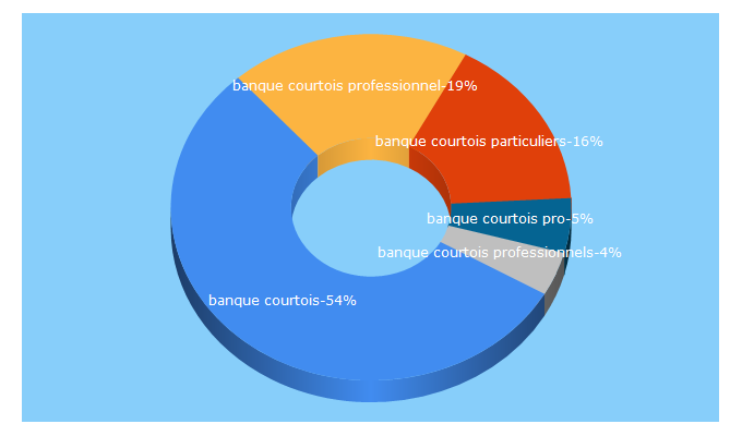 Top 5 Keywords send traffic to banque-courtois.fr