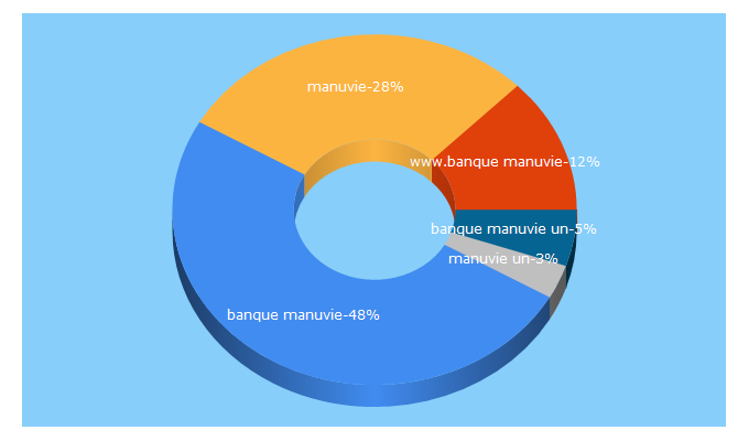 Top 5 Keywords send traffic to banquemanuvie.com