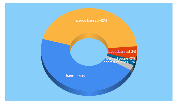 Top 5 Keywords send traffic to banred.com.uy