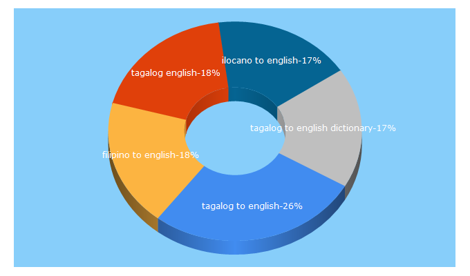 Top 5 Keywords send traffic to bansa.org