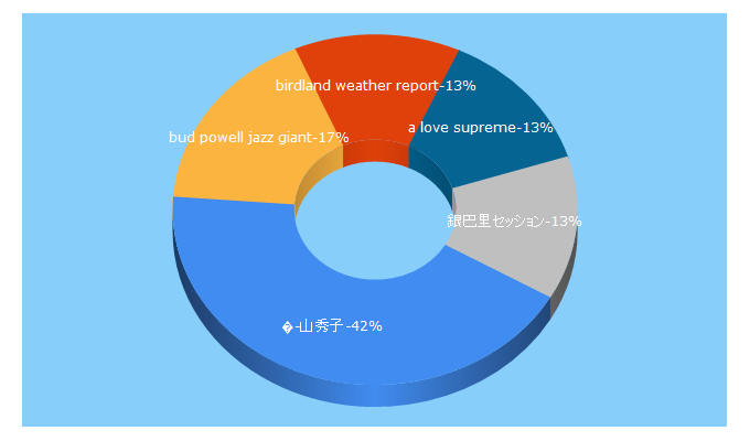 Top 5 Keywords send traffic to banshodo.com