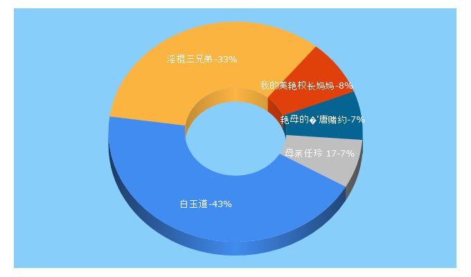 Top 5 Keywords send traffic to banzhu01.org