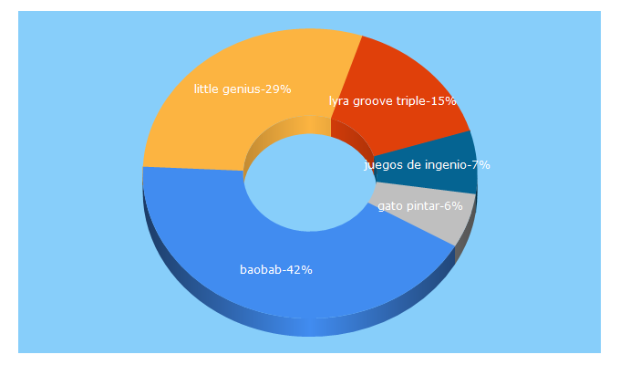 Top 5 Keywords send traffic to baobablibros.es