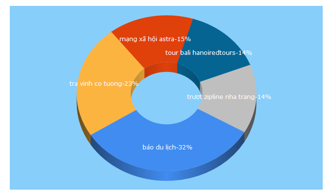 Top 5 Keywords send traffic to baodulich.net.vn