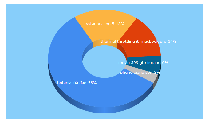 Top 5 Keywords send traffic to baohomnay.com