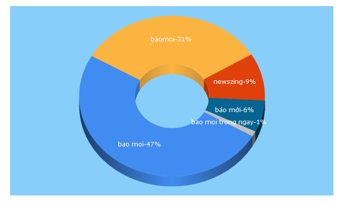 Top 5 Keywords send traffic to baomoitonghop.net