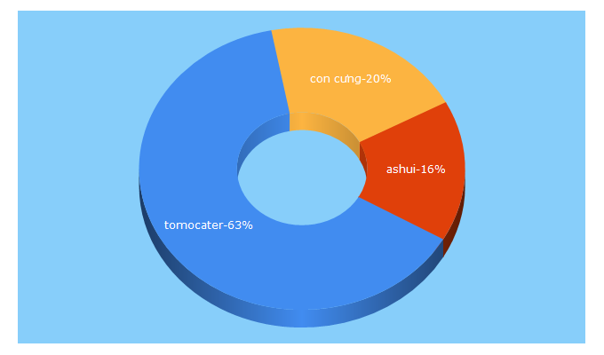 Top 5 Keywords send traffic to baonhanh247.com